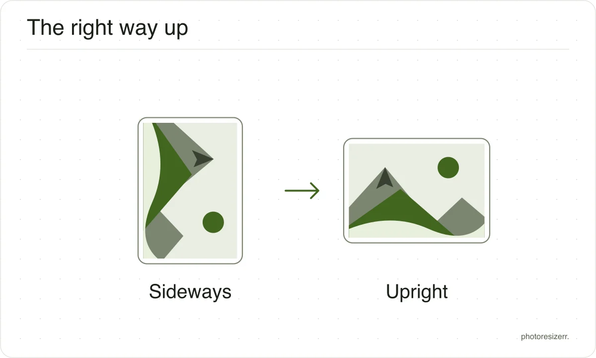 A sideways landscape turns upright along a quarter-circle arrow.