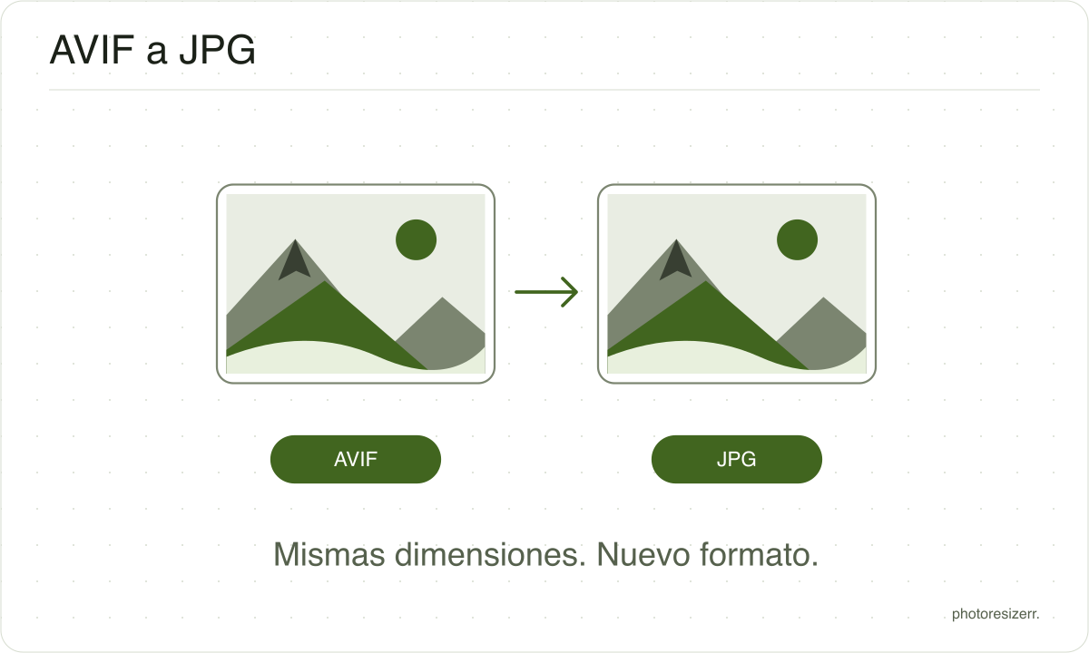 Un archivo de imagen AVIF se convierte en un archivo JPG y conserva sus dimensiones en píxeles.