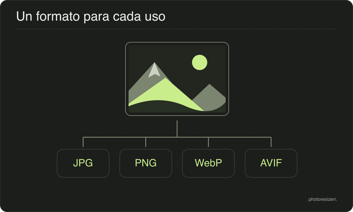 Una imagen conectada a cuatro archivos: JPG, PNG, WebP y AVIF.