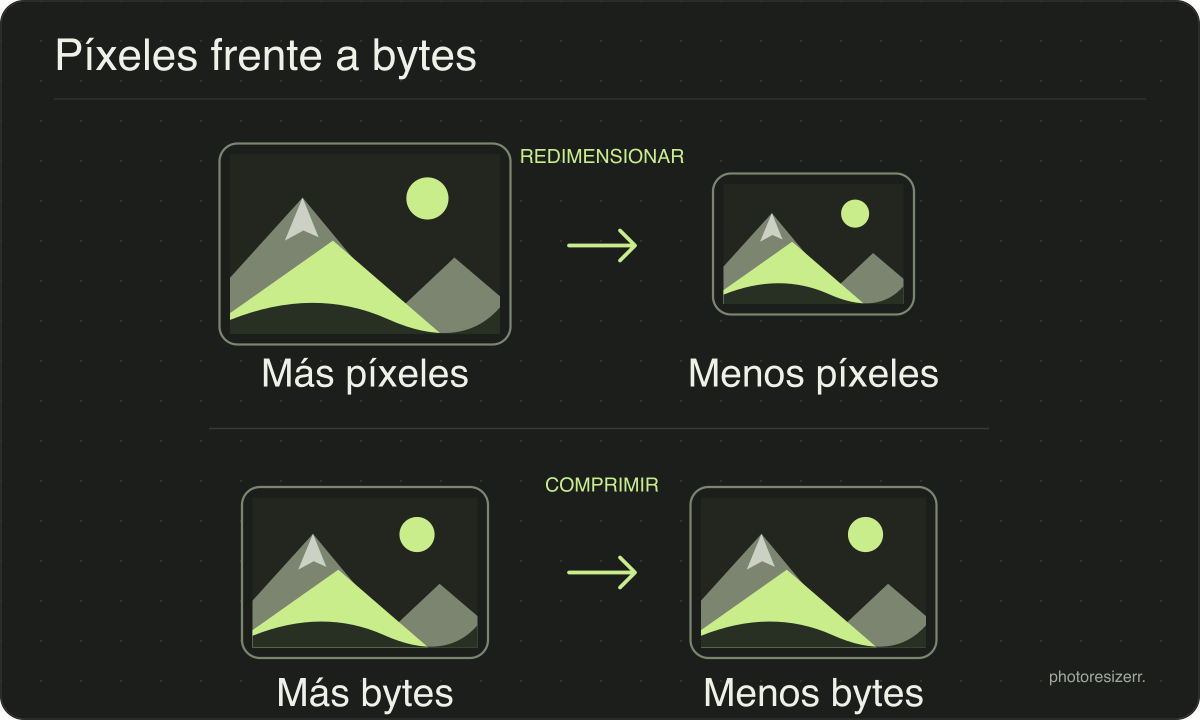 Un marco horizontal grande se reduce al redimensionar; dos marcos del mismo tamaño ilustran la compresión sin cambiar las dimensiones.