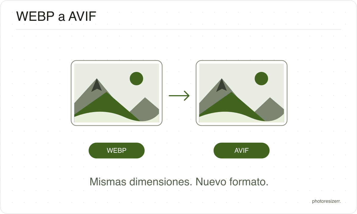 Un archivo de imagen WEBP se convierte en un archivo AVIF y conserva sus dimensiones en píxeles.