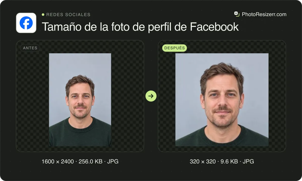 Tamaño de la foto de perfil de Facebook, antes y después: un retrato de un hombre con jersey verde oscuro (1600 × 2400, 256.0 KB JPG) y la misma foto redimensionada a 320 × 320 píxeles, ahora 320 × 320, 9.6 KB JPG.