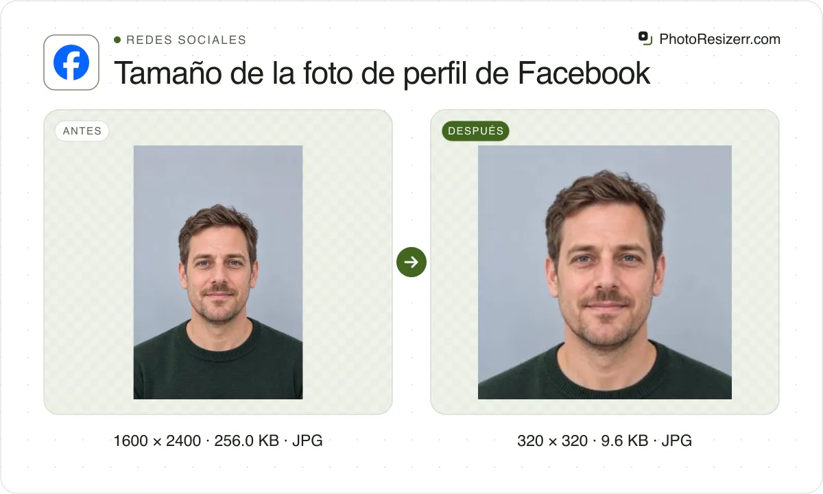 Tamaño de la foto de perfil de Facebook, antes y después: un retrato de un hombre con jersey verde oscuro (1600 × 2400, 256.0 KB JPG) y la misma foto redimensionada a 320 × 320 píxeles, ahora 320 × 320, 9.6 KB JPG.