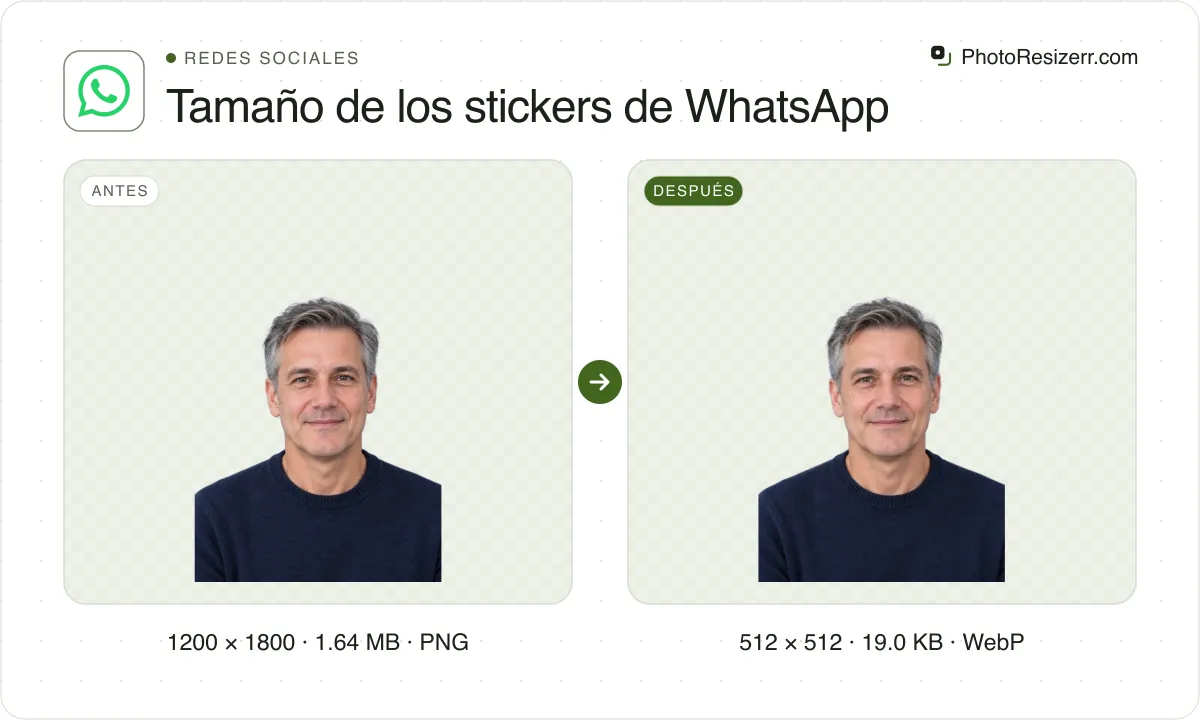 Tamaño de los stickers de WhatsApp, antes y después: un retrato de un hombre de pelo gris con jersey azul marino (1200 × 1800, 1.64 MB PNG) y la misma foto redimensionada a 512 × 512 píxeles, ahora 512 × 512, 19.0 KB WebP.