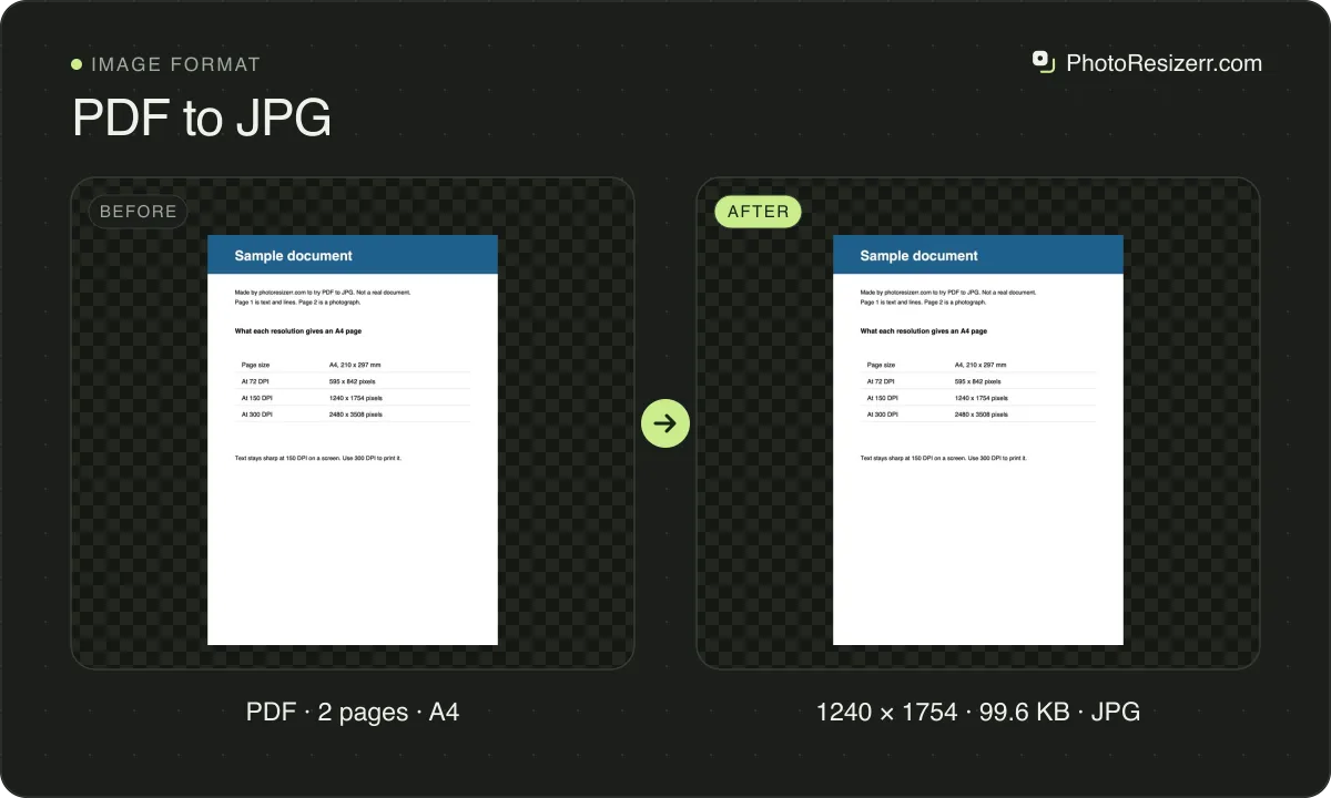 PDF to JPG, before and after: the first page of a sample PDF document, and the same page saved as a JPG at 150 DPI, now 1240 × 1754, 99.6 KB JPG.