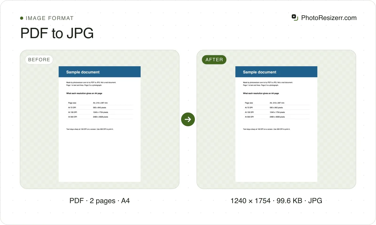 PDF to JPG, before and after: the first page of a sample PDF document, and the same page saved as a JPG at 150 DPI, now 1240 × 1754, 99.6 KB JPG.