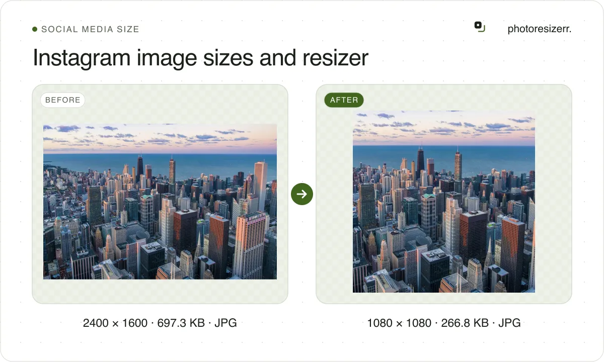 Instagram image sizes and resizer, before and after: a photo of a city skyline beside a lake (2400 × 1600, 697.3 KB JPG), and the same photo resized to 1080 × 1080 pixels, now 1080 × 1080, 266.8 KB JPG.