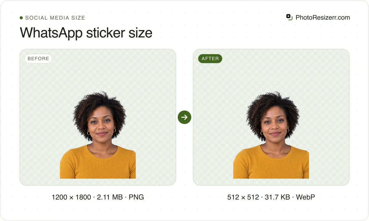 WhatsApp sticker size, before and after: a portrait of a woman with curly hair in a mustard top (1200 × 1800, 2.11 MB PNG), and the same photo resized to 512 × 512 pixels, now 512 × 512, 31.7 KB WebP.