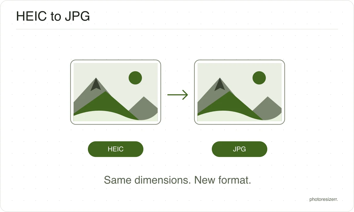 A HEIC image file becomes a JPG file while keeping its pixel dimensions.