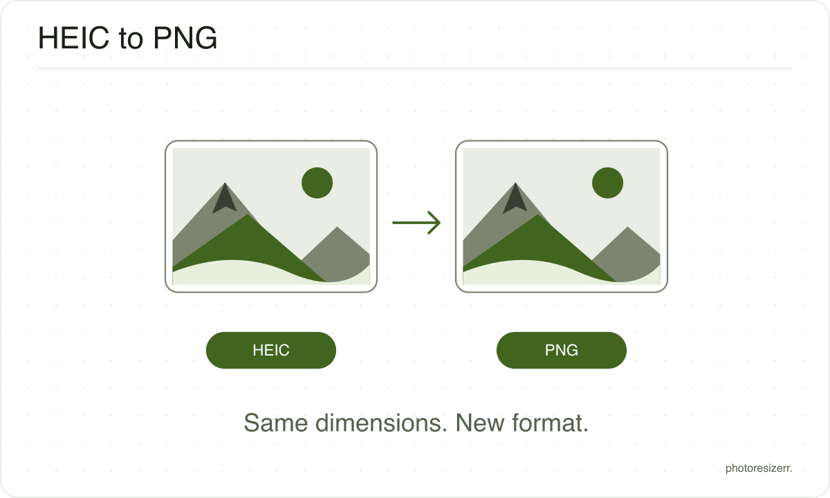 A HEIC image file becomes a PNG file while keeping its pixel dimensions.
