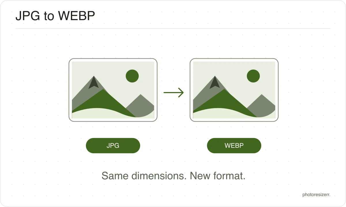 A JPG image file becomes a WEBP file while keeping its pixel dimensions.