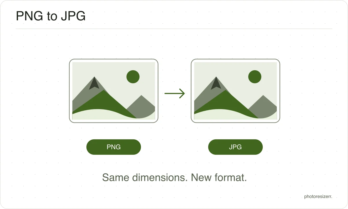 A PNG image file becomes a JPG file while keeping its pixel dimensions.