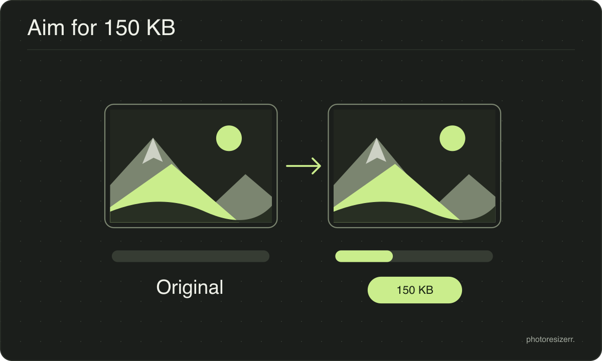 An unchanged image frame beside a file-size meter with a 150 KB target.