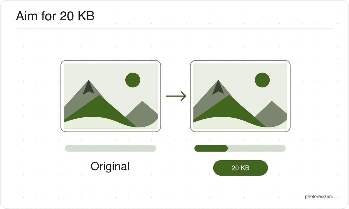 An unchanged image frame beside a file-size meter with a 20 KB target.