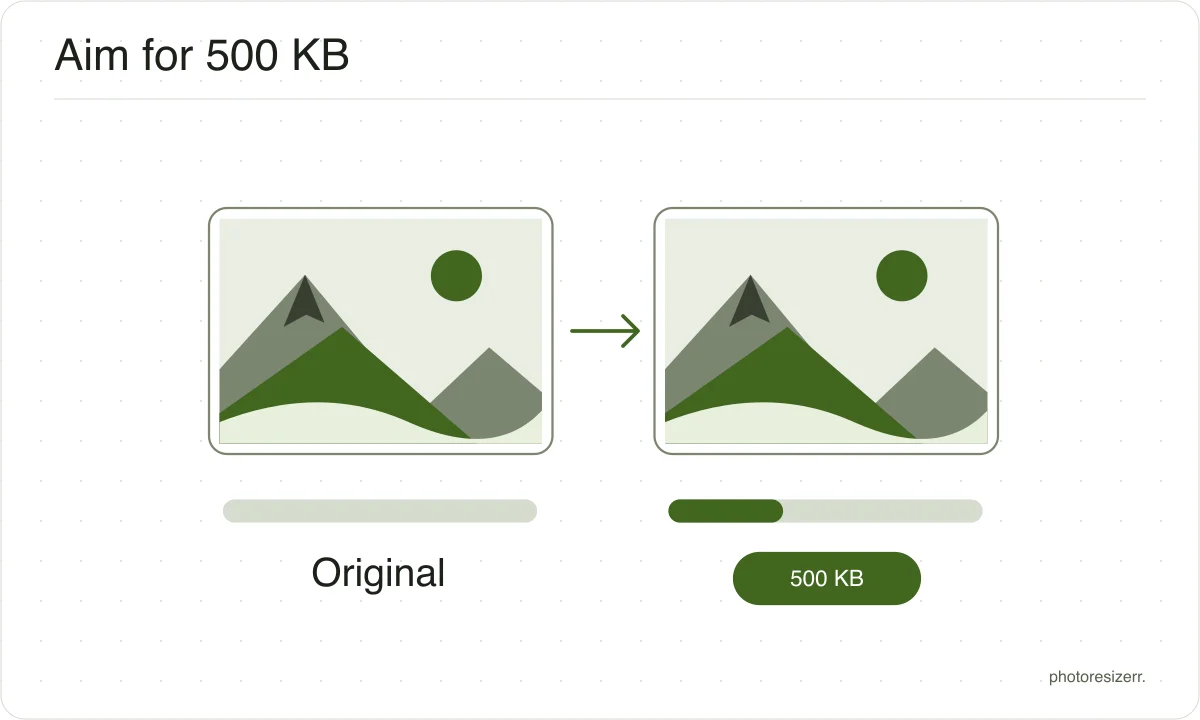 An unchanged image frame beside a file-size meter with a 500 KB target.