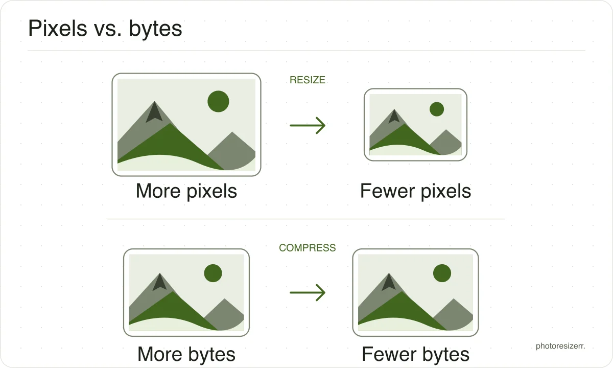 A large landscape frame becomes smaller when resized; two equal-sized frames illustrate compression without changing dimensions.