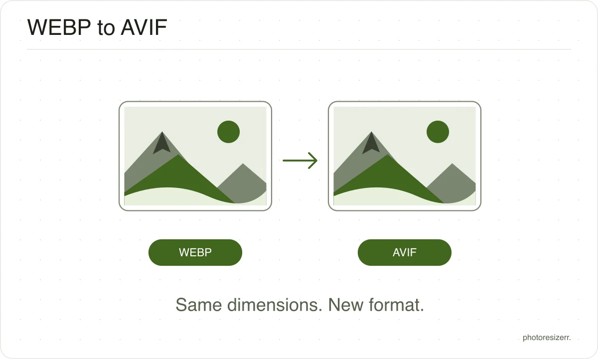 A WEBP image file becomes a AVIF file while keeping its pixel dimensions.